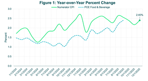 Numerator December Consumer Price Index Reveals Prices for Everyday Goods Up 2.4% vs 2024