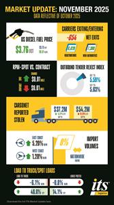 ITS Logistics November Supply Chain Report: Cautious Consumers and Changing Regulatory Environment Bring Uncertainty into Peak Holiday Season
