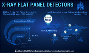 Varex Imaging Corporation, Teledyne Digital Imaging Inc., and Trixell to Account for Highest Market Share in Terms of Revenue