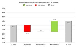 Minera Florida Gold Mineral Reserves (000's of ounces)