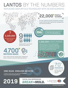 Lantos by the Numbers