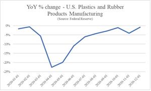 yoy-change-u-s-plastics-and-rubber-products-manufacturing.jpg