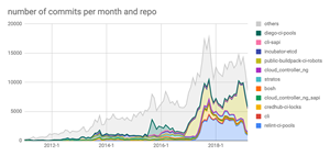source{d} Analysis of Cloud Foundry Codebase