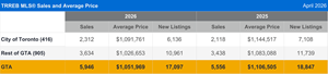TRREB: GTA Home Sales Up While Listings Down in April