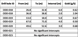Table 2: Significant Drill Results at Mryanka Target, the Obichnik Gold Project