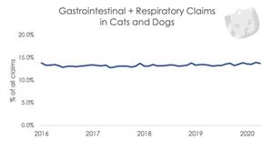 Chart indicates no significant changes in gastrointestinal or respiratory claims, as a percentage of all claims, over the last 3 months