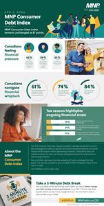 MNP Consumer Debt Index: Canadians Experiencing ‘Financial Whiplash’ as Economic Uncertainty Persists
