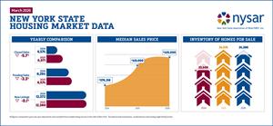 Slower sales, higher prices across New York in March