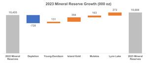 2023-mineral-reserve-growth-000-oz.jpg