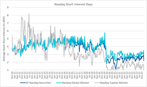 nasdaq-short-interest-days.png