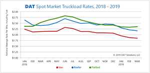 DAT Spot Market Truckload Rates, 2018 - 2019