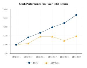 Stock Performance Five-Year Total Return