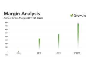 GrowLife Inc Gross Margin Analysis