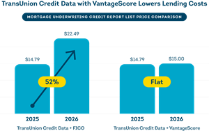 TransUnion’s 2026 Mortgage Pricing Goes Live – Prioritizing Lower Costs for Homebuyers
