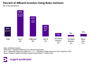 New Wave Investors Are Reshaping the Future of Wealth Management Industry