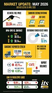 ITS Logistics May Supply Chain Report: Broker Liability Ruling and Inventory Replenishment Collide with Most Expensive Freight Market in Years