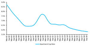 Apartment Cap Rate at All-Time Lows per the National Index of Top 54 U.S. Metros