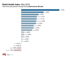 ALG's Retail Health Index (RHI) -- Mainstream