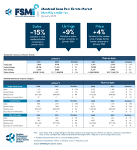 Montreal CMA: Late 2025 Downturn Persists Into Early 2026