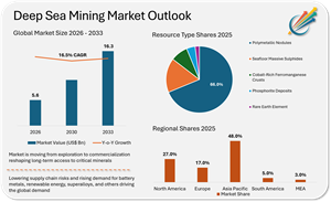 Green Ammonia Market to Surpass USD 3,245.3 Million by 2033 as Global Maritime and Fertilizer Sectors Decarbonize