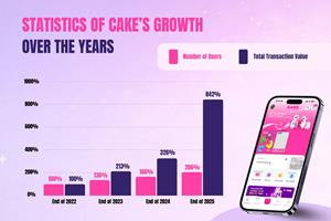 The AI Takeover: How Cake Digital Bank Hit 6.2M Customers after 5 Years