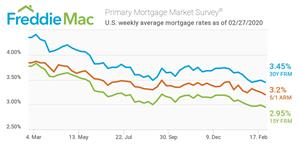 Primary Mortgage Market Survey®