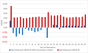 Figure 7: Sunrise C1 Cash Costs (Years 1 – 25)