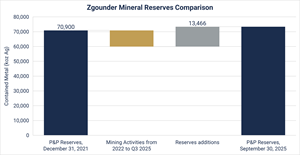 Aya Gold & Silver Files Updated Technical Report for the Zgounder Silver Mine