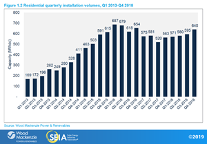 Residential quarterly Installation volumes, Q1 2013-Q4 2018