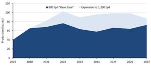 Production Comparison – Base Case vs. 1,200 tpd