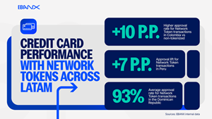 EBANX drives the next phase of credit cards in LatAm with network tokenization for cross-border transactions