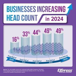 Positive Hiring Outlook In Canada To Start 2024 EIN Presswire   Businesses Increasing Head Count In 2024 