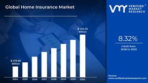 Home Insurance Market is expected to generate a revenue of USD 524.32 Billion by 2032, Globally, at 8.32% CAGR: Verified Market Research®