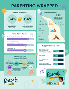 Rascals Releases “Parenting Wrapped” Report Revealing the Realities of Modern Parenthood in Canada