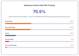 Timeero Survey of 1,000 U.S. Field Workers Reveals What Employees Really Think About GPS Tracking in the Workplace
