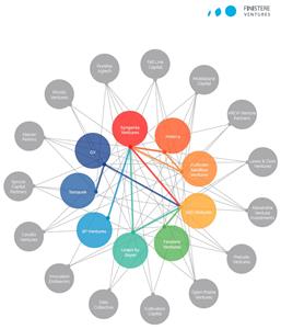 Finistere Ventures 2019 AgriFood Tech Investment Review's Investor Relationship Graphic