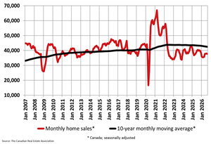 Canadian Home Sales Slide Down Slightly in August