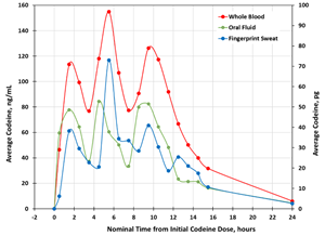 results-average-codeine-values-in-whole-blood-oral-fluid-and.png