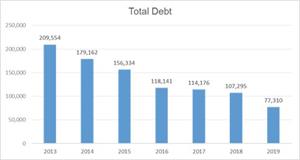 Total Debt