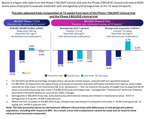 Wave Life Sciences Announces Positive Interim Data from Phase 1 INLIGHT Trial of WVE-007 (INHBE) for Obesity; Single Dose Resulted in Improvement in Body Composition With Fat Loss Similar to GLP-1 at Three Months Without Muscle Loss