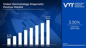 Dermatology Diagnostic Devices Market is expected to generate a revenue of USD 9.32 Billion by 2032, Globally, at 3.30% CAGR: Verified Market Research®
