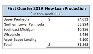 First Quarter 2019 New Loan Production