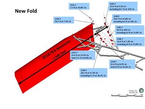 Figure 2 – Isometric View (Looking Southwest) of New Fold Step-Out Drilling and Selected Significant Mineralized Intervals