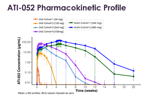 Aclaris Therapeutics Announces Positive Full Top Line First-in-Human Results from Phase 1a Healthy Volunteer Clinical Trial of ATI-052, a Novel Potential First-in-Class Anti-TSLP/IL-4Rα Bispecific Antibody, and Announces Lichen Planus as Lead…