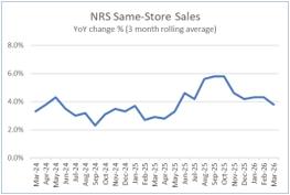 NRSInsights’ March 2026 Retail Same-Store Sales Report