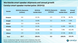 Worldwide smart speaker shipments and annual growth