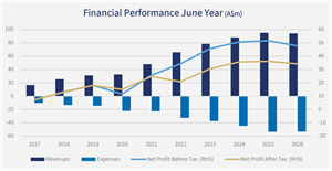 A decade of profitability provides foundation for CLINUVEL’s U.S. expansion