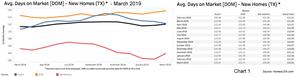 Chart 1: Texas New Homes | Days on Market - March 2019
