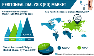 Baxter & Fresenius Kabi AG to Account for More Than Half of the Market Share in Terms of Revenue