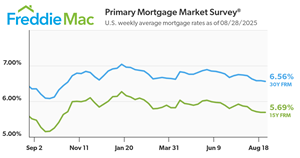 Mortgage Rates Tick Down